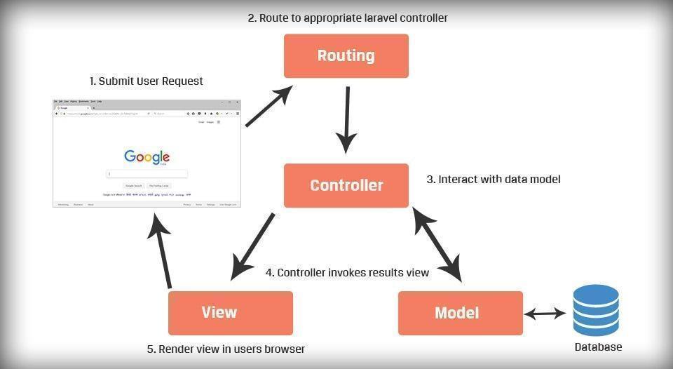 llistar registres desde controller